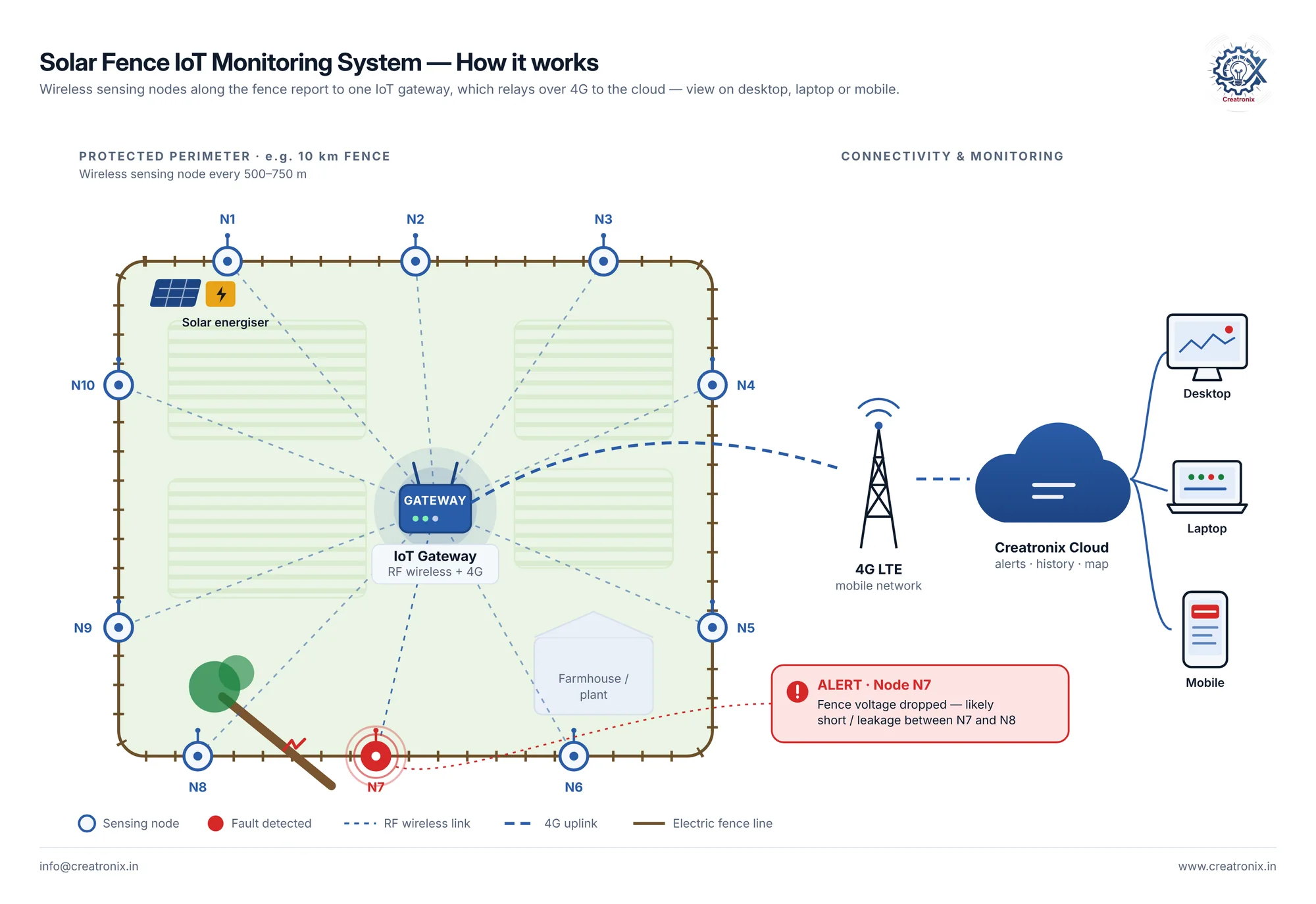 Diagram of a fenced perimeter with ten wireless sensing nodes N1 to N10 reporting over RF to one IoT gateway, which uses 4G LTE to reach Creatronix Cloud, viewed on desktop, laptop and mobile; node N7 shows an alert for a fence voltage drop between N7 and N8