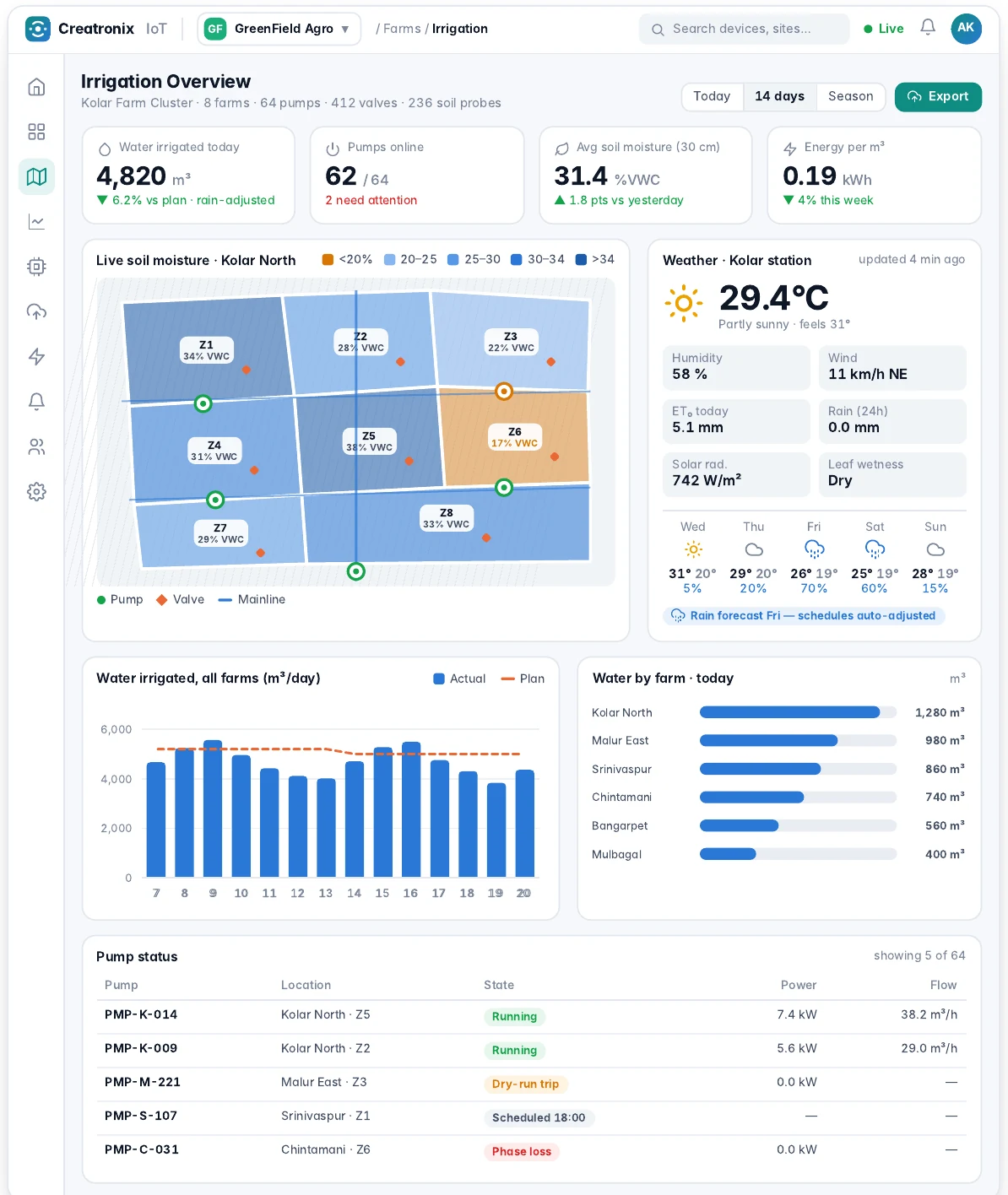 Agriculture tenant dashboard with zone soil moisture, nutrients, weather and irrigation activity