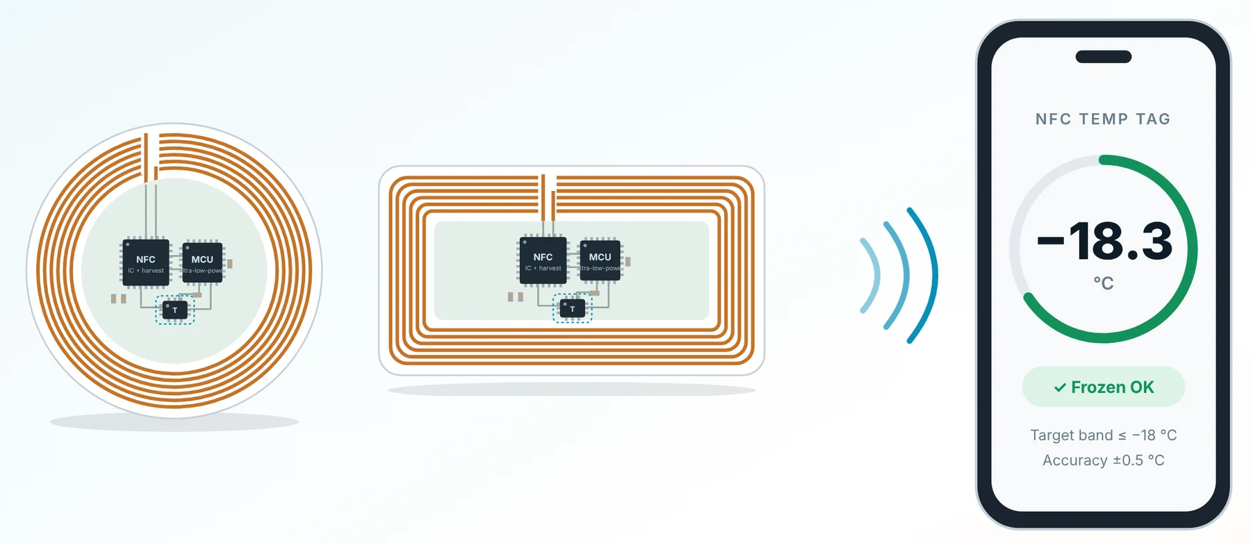 Circular and rectangular NFC temperature tags with their antenna coils, NFC IC and MCU, next to a smartphone reading −18.3 °C and showing Frozen OK