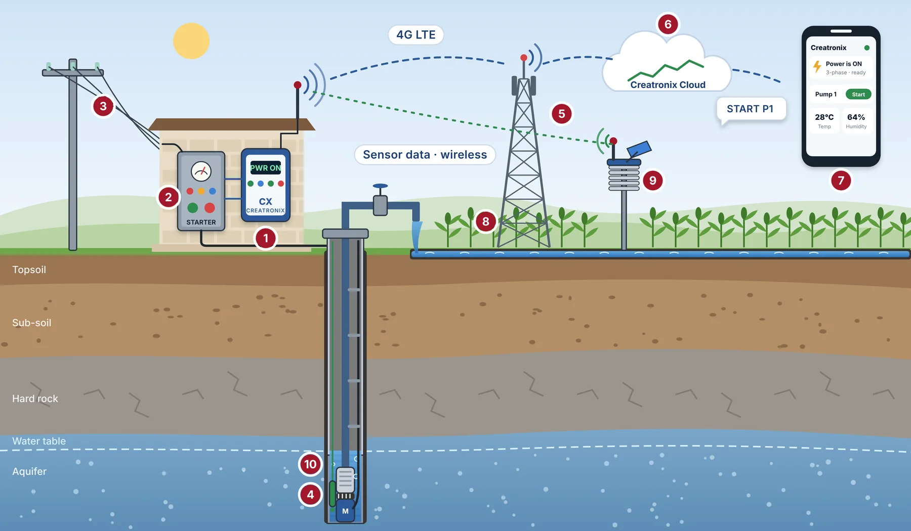 Pump controller acting as a farm IoT gateway: a wireless weather sensor in the field and a groundwater probe in the borewell send readings through the controller and 4G to the Creatronix cloud and the farmer's phone